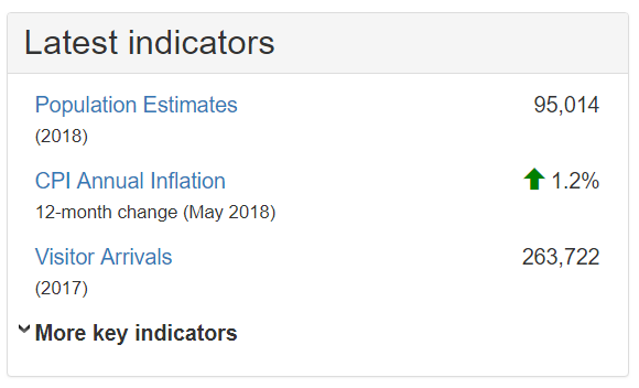 Latest indicators